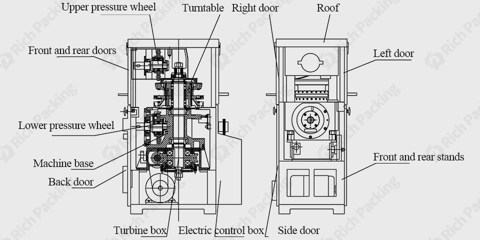 The Main Structure of High Speed Tablet Press